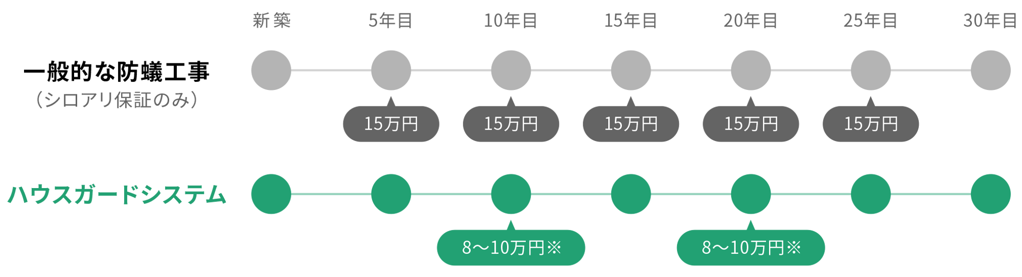 防蟻保証コストの比較