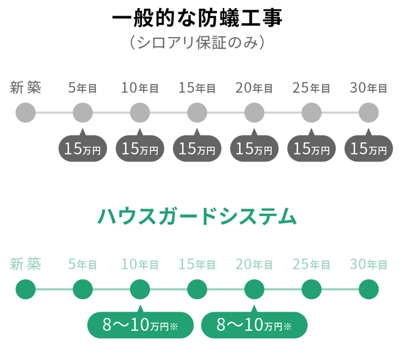 防蟻保証コストの比較