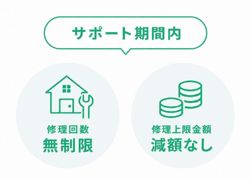 設備保証内容