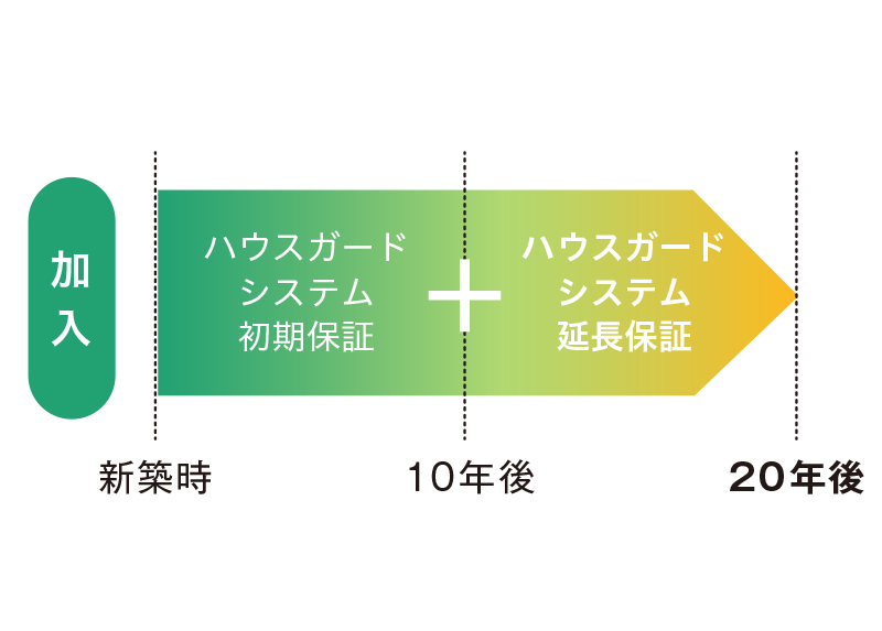 ハウスガードシステム長期保証